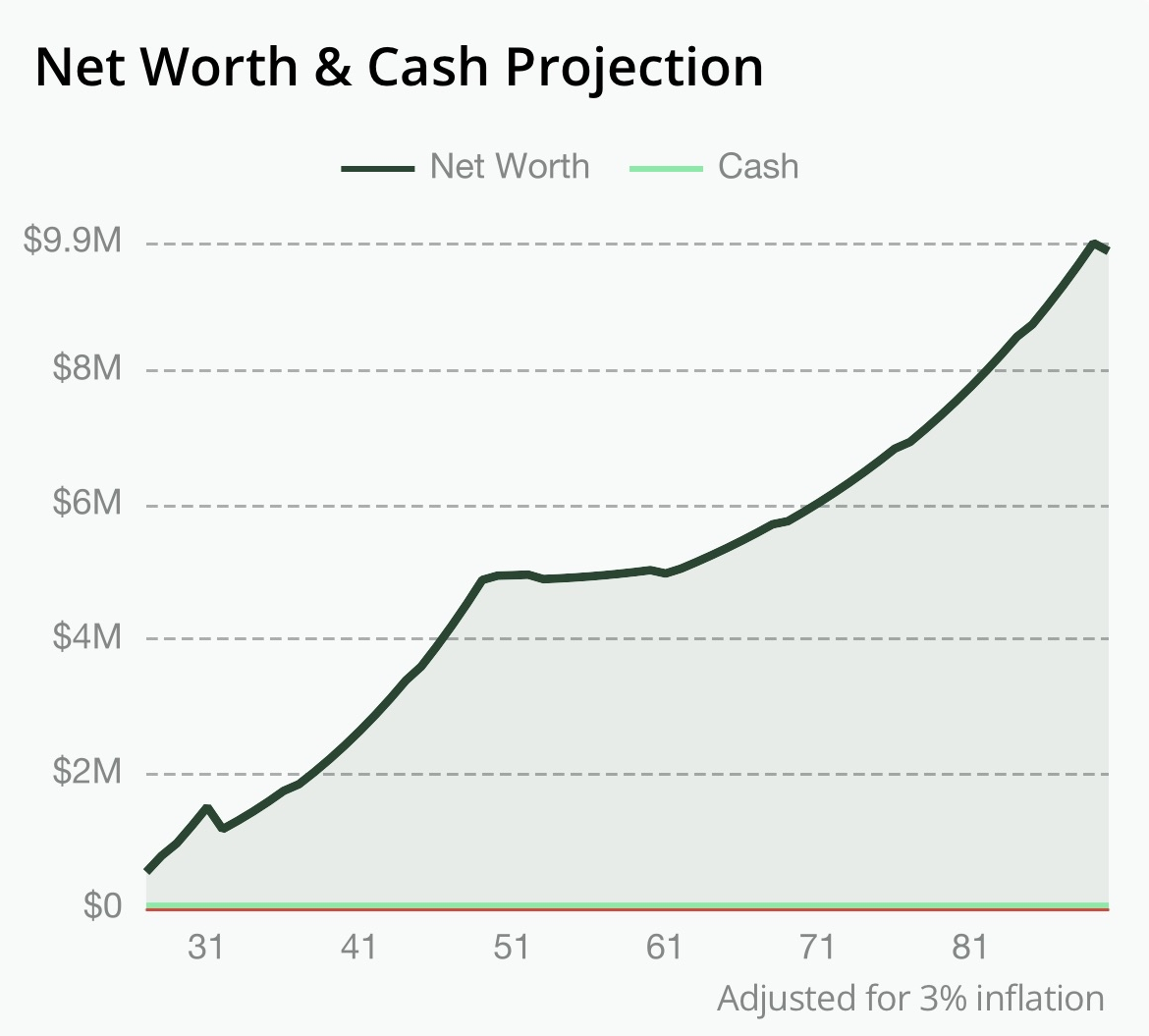 Shepherd Money net worth and cash projection chart